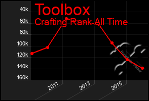 Total Graph of Toolbox