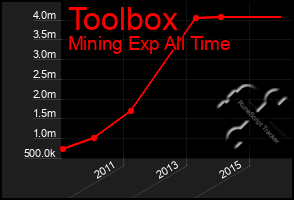 Total Graph of Toolbox