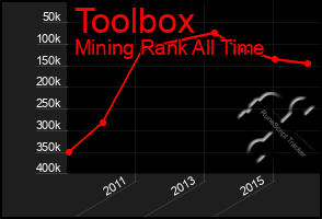 Total Graph of Toolbox