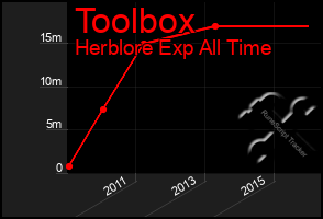 Total Graph of Toolbox