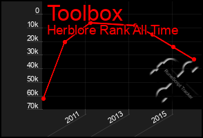 Total Graph of Toolbox