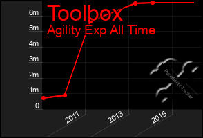 Total Graph of Toolbox