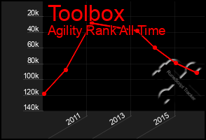 Total Graph of Toolbox