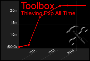 Total Graph of Toolbox