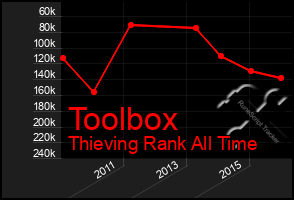 Total Graph of Toolbox