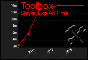 Total Graph of Toolbox