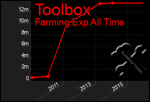 Total Graph of Toolbox