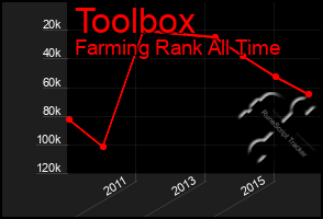 Total Graph of Toolbox