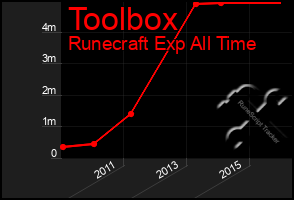 Total Graph of Toolbox