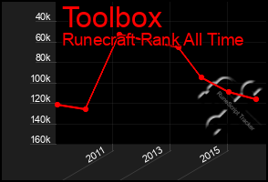 Total Graph of Toolbox