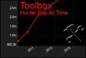 Total Graph of Toolbox