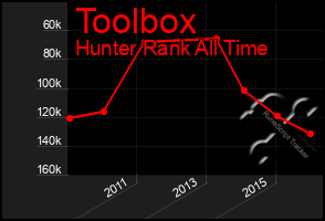 Total Graph of Toolbox