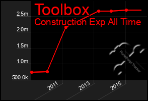 Total Graph of Toolbox