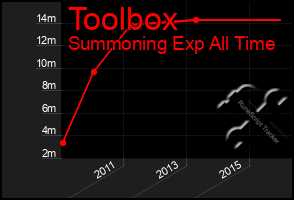 Total Graph of Toolbox