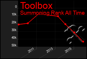 Total Graph of Toolbox