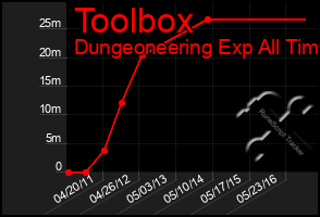 Total Graph of Toolbox