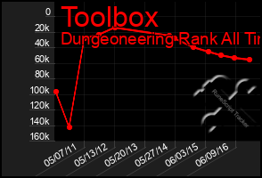 Total Graph of Toolbox