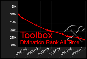 Total Graph of Toolbox