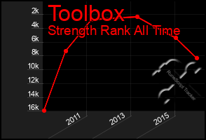 Total Graph of Toolbox