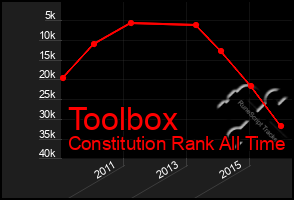 Total Graph of Toolbox