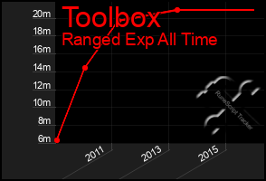 Total Graph of Toolbox