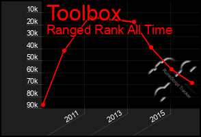 Total Graph of Toolbox