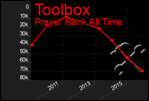 Total Graph of Toolbox