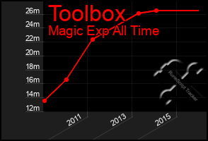 Total Graph of Toolbox