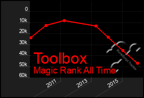 Total Graph of Toolbox