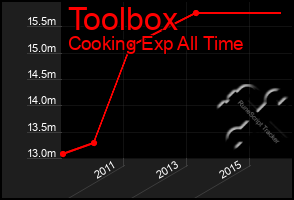 Total Graph of Toolbox