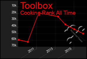 Total Graph of Toolbox