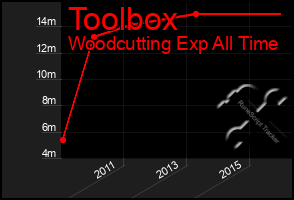 Total Graph of Toolbox