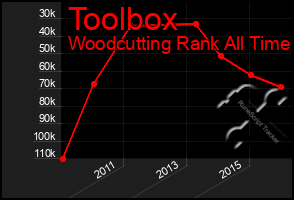 Total Graph of Toolbox