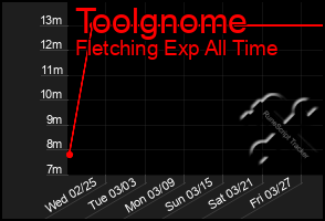 Total Graph of Toolgnome