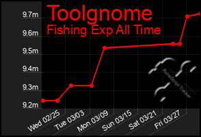 Total Graph of Toolgnome