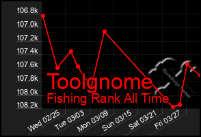 Total Graph of Toolgnome