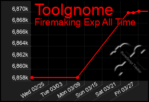 Total Graph of Toolgnome