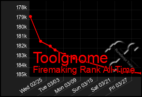 Total Graph of Toolgnome