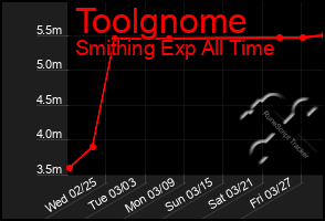 Total Graph of Toolgnome