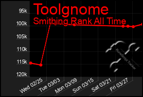 Total Graph of Toolgnome