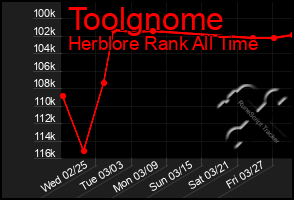 Total Graph of Toolgnome