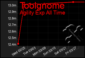 Total Graph of Toolgnome