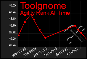 Total Graph of Toolgnome