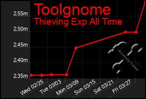 Total Graph of Toolgnome