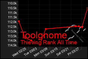 Total Graph of Toolgnome