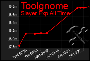 Total Graph of Toolgnome