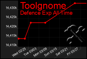 Total Graph of Toolgnome