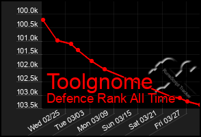 Total Graph of Toolgnome