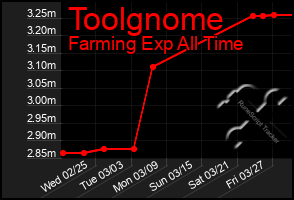 Total Graph of Toolgnome