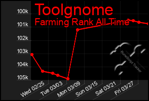 Total Graph of Toolgnome